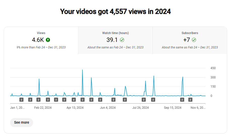 YT analytics top NW